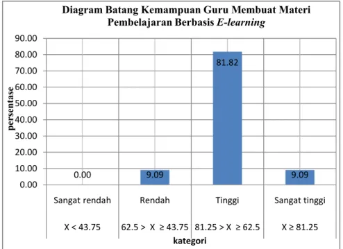 Gambar 3. Diagram batang kesiapan guru SMK Muhammadiyah 3  Yogyakarta dari aspek kemampuan membuat materi pembelajaran 