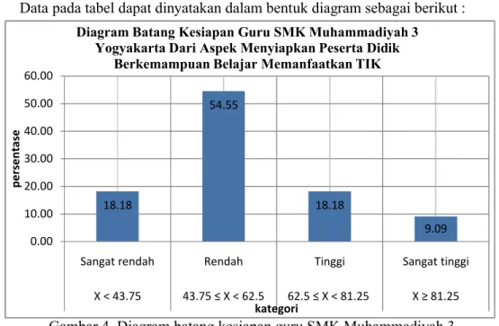 Gambar 4. Diagram batang kesiapan guru SMK Muhammadiyah 3  Yogyakarta dari aspek kompetensi penunjang penyelenggaraan 