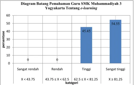 Gambar 5. Diagram batang kesiapan guru SMK Muhammadiyah 3  Yogyakarta dari aspek pemahaman tentang e-learning