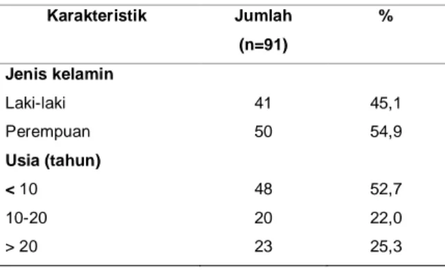 Tabel  1.  Distribusi  frekuensi  pasien  strabismus  horizontal berdasarkan jenis kelamin dan usia 