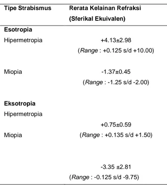 Tabel  3.  Rerata  kelainan  refraksi  pada  penderita  strabismus horizontal 