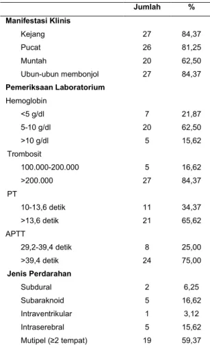 Tabel  3.  Distribusi  penderita  perdarahan  intrakranial  pada  PDVK  berdasarkan  manifestasi  klinis,  pemeriksaan laboratorium dan jenis perdarahan 