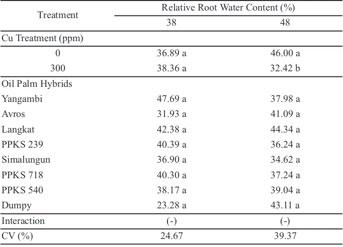Table 3. Responses of the oil palm hybrids to Cu toxicity on root growth at 48weeks after replanting 