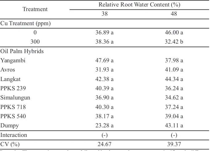 Table  5. Plant reponses to Cu toxicity on shoot growth (%)