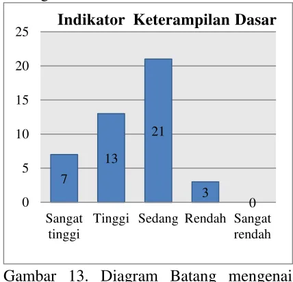 Gambar 14. Diagram Batang mengenai 