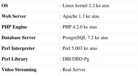 Tabel 1: Software Pendukung Server 