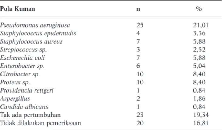 Tabel 5. Distribusi Penderita Berdasarkan Pola Kuman