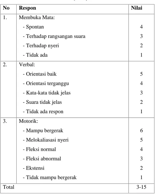 Table 2.1 Daftar Nilai Glasgow Coma Scale (GCS) Sumber : Sibuea (2009)