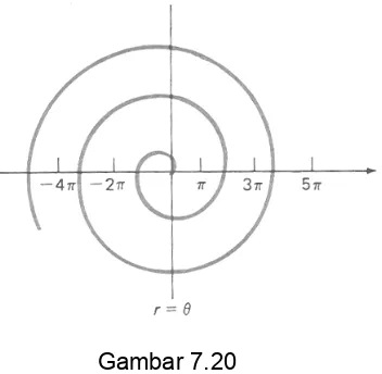 Grafik persamaan r = aθdinamakan spiral logaritma.  disebut spiral Archimedes; grafik persamaan r = aebθ 