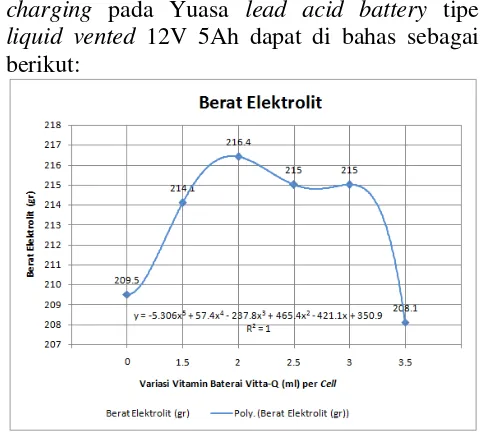 Gambar 4. Grafik Berat Elektrolit Baterai 