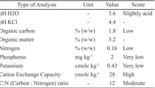 Table  1. Chemical properties of the soil of the experiment field