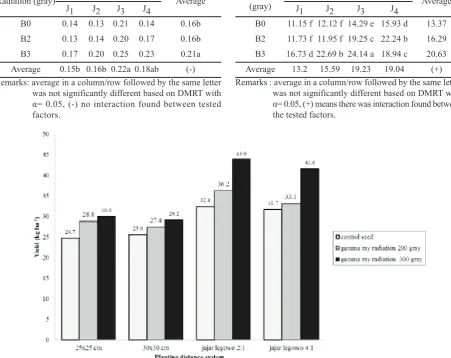 Table  2. Nitrogen content (%) in plant’s shoot 
