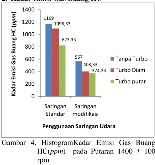 Gambar 3. HistogramKadar Emisi Gas Buang CO(%) pada Putaran 1400 ± 100 rpm