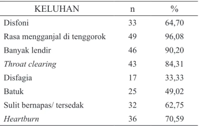 Tabel 1. Distribusi percontoh penderita RLF  berdasarkan riwayat keluhan yang pernah dialami