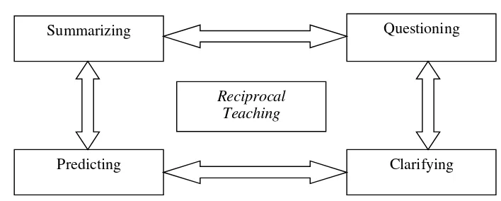 Gambar 2.1 Diagram Model Reciprocal Teaching