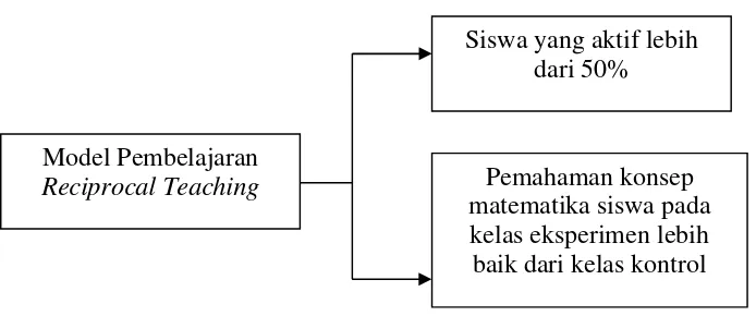 Gambar 2.2 Kerangka Pikir Penelitian