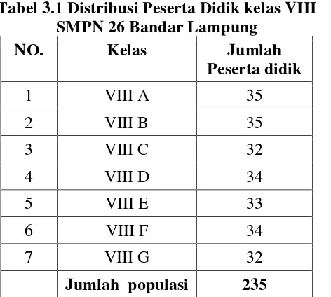 Tabel 3.1 Distribusi Peserta Didik kelas VIII