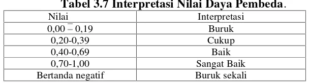 Tabel 3.7 Interpretasi Nilai Daya Pembeda.