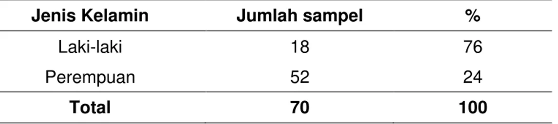 Tabel  1.  Gambaran  jenis  kelamin  pasien  asma  di  klinik  paru  RSU  Soedarso periode 17 Desember 2012 ± 8 Februari 2013 