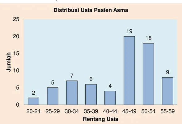 Gambar 1. Gambaran rentang usia pasien asma di klinik paru RSU  Soedarso periode 17 Desember 2012 ± 8 Februari 2013 