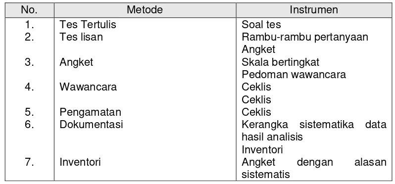 tabel 3. 1 Kesesuaian cara pengambilan data dengan instrument 