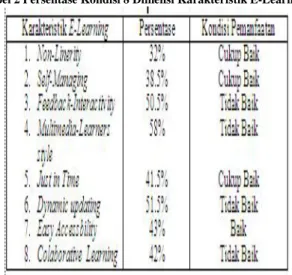 Tabel 2 Persentase Kondisi 8 Dimensi Karakteristik E-Learning
