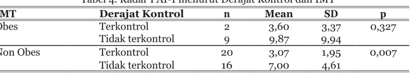 Tabel 4. Kadar PAI-1 menurut Derajat Kontrol dan IMT