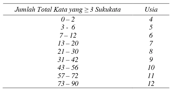 Tabel 3.1 Nilai Konversi SMOG 
