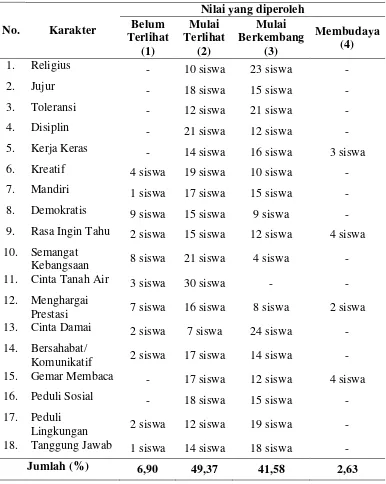 Tabel 4.6 Hasil Pengamatan Karakter di Dalam Sekolah 