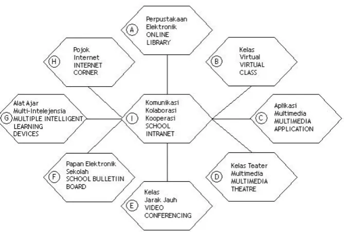 Gambar 1. 3: Media TIK di pendidikan 