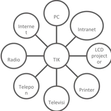 Gambar 2. 1: Jenis Perangkat TIK (Sumber ilmukomputer.com) 