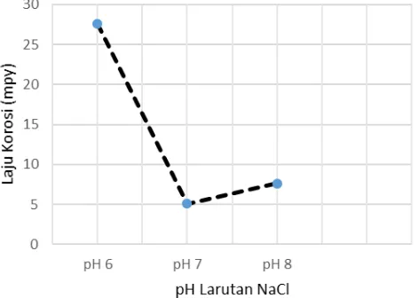 Tabel 1. digambarkan pada grafik berikut.