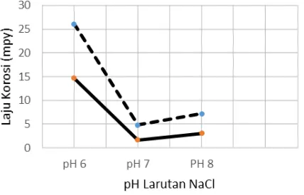 Gambar 4. Grafik Pengaruh pH Larutan NaCl