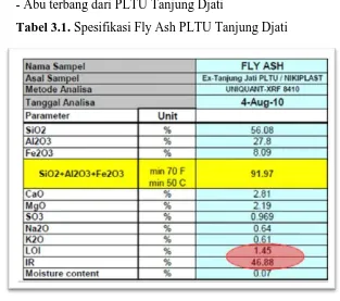 Tabel 3.1. Spesifikasi Fly Ash PLTU Tanjung Djati 