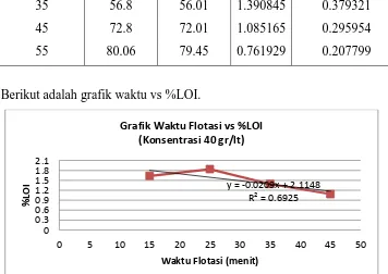 Grafik Waktu Flotasi vs %LOI  