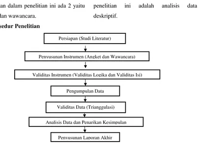 Gambar 1. Prosedur Penelitian