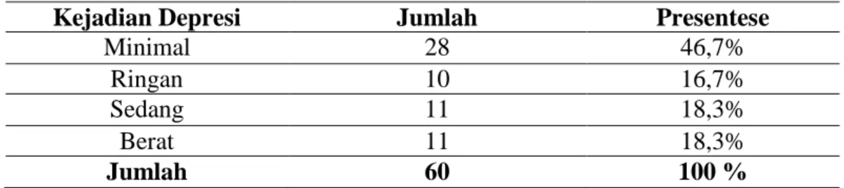 Tabel 2. Distribusi frekuensi kejadian depresi pada penderita   penyakit ginjal kronik di RSUD dr.Dradjat Prawiranegara Serang  