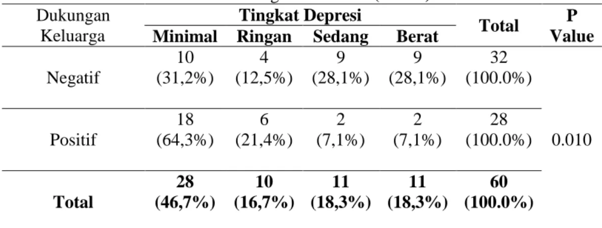 Tabel 3. Hubungan antara dukungan keluarga dengan kejadian depresi  pada penderita  penyakit ginjal kronik di RSUD dr.Dradjat Prawiranegara 