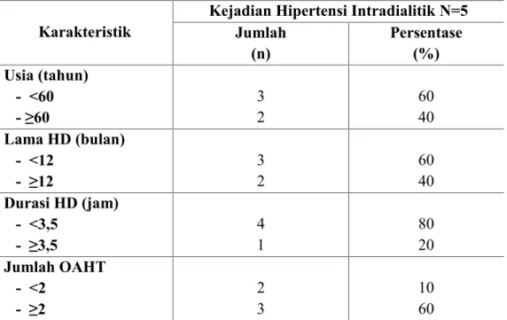 Tabel  3. Distribusi  Karakteristik  Subyek  Penelitian  yang  Mengalami  Kejadian Hipertensi Intradialitik.