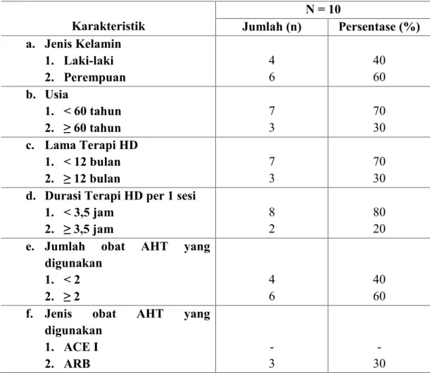 Tabel 1. Karakteristik Subyek Penelitian GGK Karakteristik N = 10Jumlah (n) Persentase (%) a