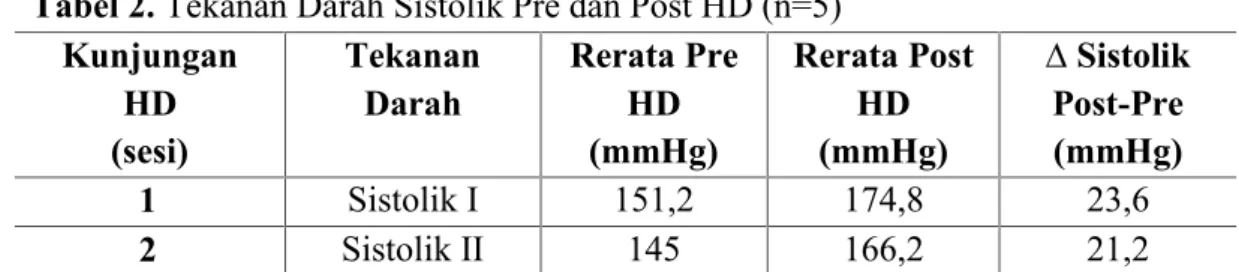 Tabel 2. Tekanan Darah Sistolik Pre dan Post HD (n=5) Kunjungan HD (sesi) TekananDarah Rerata PreHD(mmHg) Rerata PostHD(mmHg) ∆ SistolikPost-Pre(mmHg) 1 Sistolik I 151,2 174,8 23,6 2 Sistolik II 145 166,2 21,2
