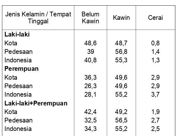 Tabel. Komposisi Penduduk Indonesia Berumur 10 