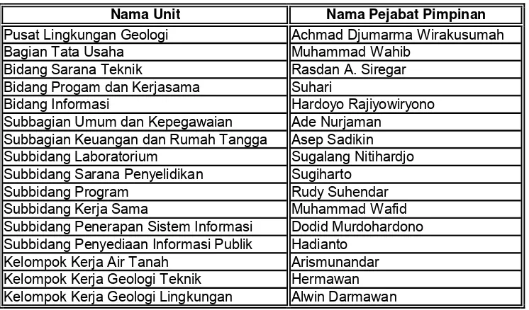 Tabel. 2.1. Nama Unit Organisasi serta Pejabat Pimpinannya