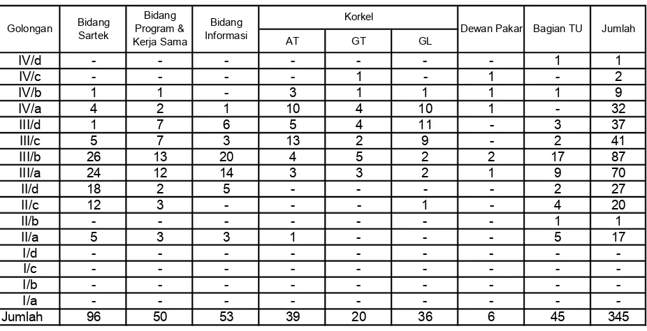 Tabel 2.5.  Jumlah Komposisi Pegawai Berdasarkan Golongan dan Penempatan                                      Per 31 Desember 2006
