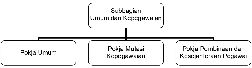 Gambar 1. Struktur Organisasi Subbagian Umum dan Kepegawaian 