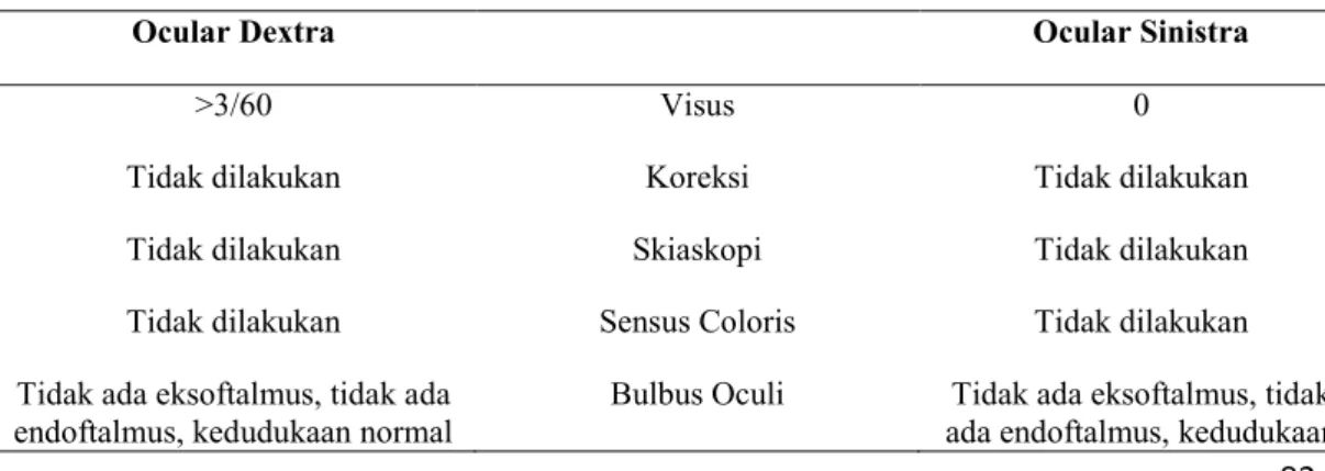 Tabel 1.  Status oftalmologis
