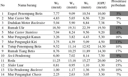 Tabel 2 Rekapitulasi Hasil Perhitungan Barang yang Diperoleh Operator Mesin Potong 