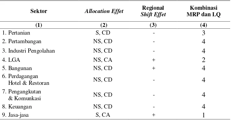 Tabel 4.10. Kombinasi MRP, LQ, dan Shift Share (Allocation Effect & Regional 