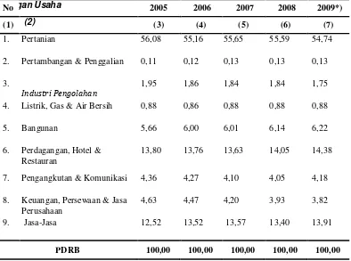 Tabel 4.2.  Struktur Ekonomi Menurut Lapangan Usaha (ADHB) Tahun 2000-2009 (Persen) 