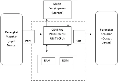 Gambar 3. 2 Diagram kesatuan Komponen Komputer 